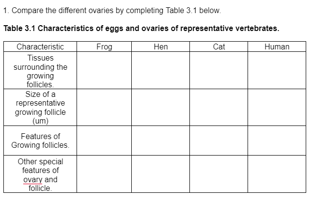 1. Compare the different ovaries by completing Table 3.1 below.
Table 3.1 Characteristics of eggs and ovaries of representative vertebrates.
Frog
Hen
Characteristic
Tissues
surrounding the
growing
follicles.
Size of a
representative
growing follicle
(um)
Features of
Growing follicles.
Other special
features of
ovary and
follicle.
Cat
Human