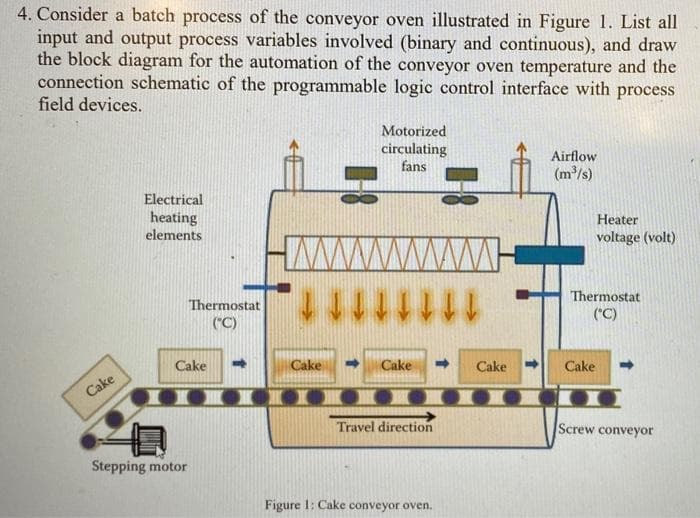 4. Consider a batch process of the conveyor oven illustrated in Figure 1. List all
input and output process variables involved (binary and continuous), and draw
the block diagram for the automation of the conveyor oven temperature and the
connection schematic of the programmable logic control interface with process
field devices.
Motorized
circulating
fans
Airflow
(m/s)
Electrical
heating
elements
Heater
voltage (volt)
ww.
Thermostat
Thermostat
("C)
("C)
111111tt,
Cake
Cake
Cake
Cake
Cake
Cake
II
Travel direction
Screw conveyor
Stepping motor
Figure 1: Cake conveyor oven.
