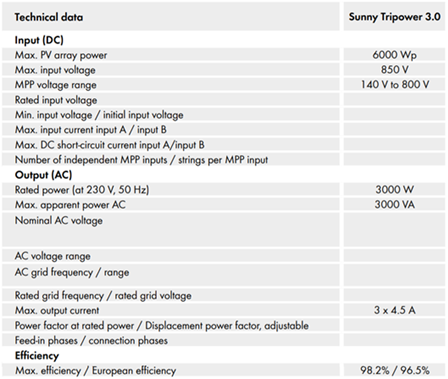 Technical data
Sunny Tripower 3.0
Input (DC)
Max. PV array power
Max. input voltage
MPP voltage range
Rated input voltage
Min. input voltage / initial input voltage
Max, input current input A / input B
Max. DC short-circuit current input A/input B
Number of independent MPP inputs / strings per MPP input
Output (AC)
Rated power (at 230 V, 50 Hz)
Max. apparent power AC
Nominal AC voltage
6000 Wp
850 V
140 V to 800 V
3000 W
3000 VA
AC voltage range
AC grid frequency/ range
Rated grid frequency / rated grid voltage
Max. output current
Power factor at rated power / Displacement power factor, adjustable
Feedin phases / connection phases
Efficiency
Max. efficiency / European efficiency
3 x 4.5 A
98.2% / 96.5%
