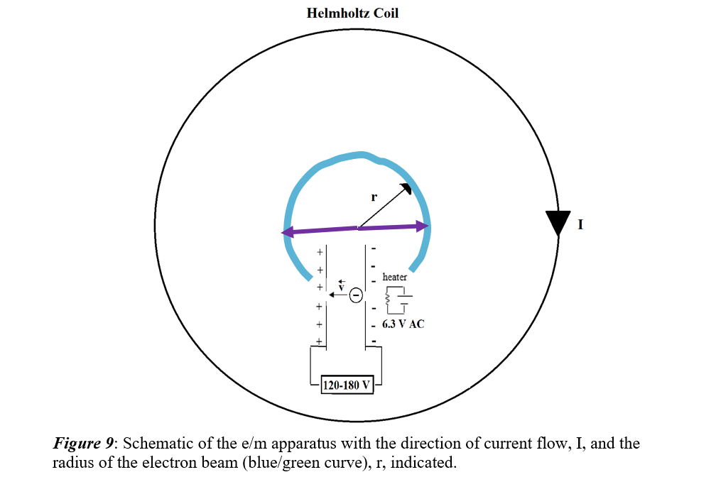 Helmholtz Coil
heater
- 6.3 V AC
120-180 V
Figure 9: Schematic of the e/m apparatus with the direction of current flow, I, and the
radius of the electron beam (blue/green curve), r, indicated.
