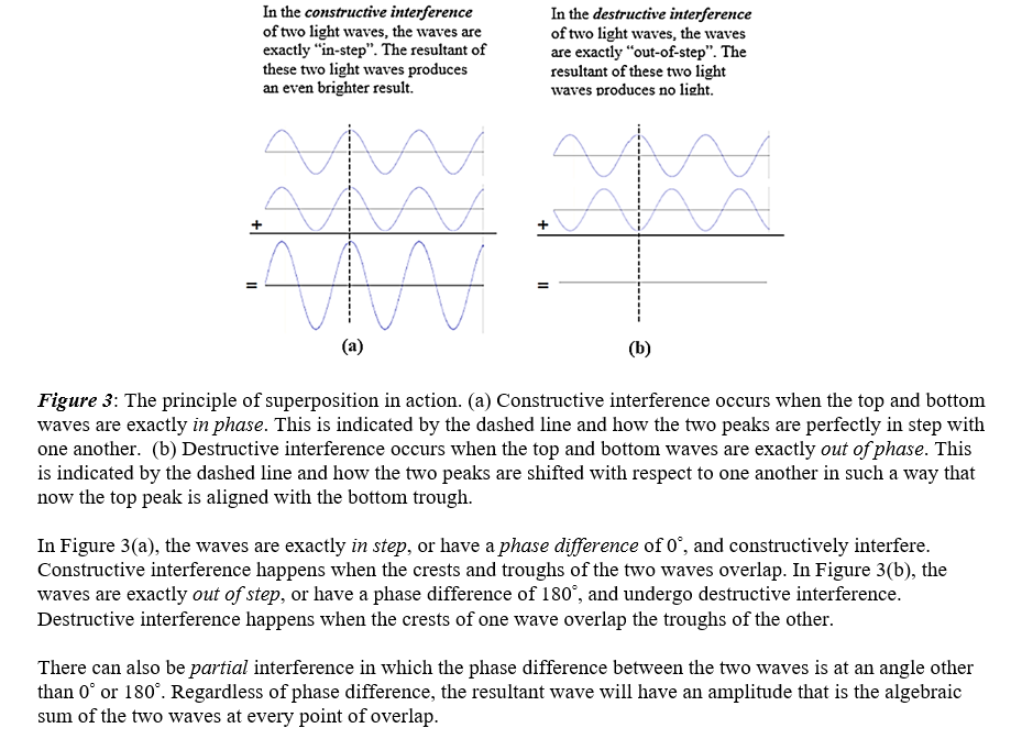 In the constructive interference
of two light waves, the waves are
exactly "in-step". The resultant of
these two light waves produces
an even brighter result.
In the destructive interference
of two light waves, the waves
are exactly "out-of-step". The
resultant of these two light
waves produces no light.
(a)
(b)
Figure 3: The principle of superposition in action. (a) Constructive interference occurs when the top and bottom
waves are exactly in phase. This is indicated by the dashed line and how the two peaks are perfectly in step with
one another. (b) Destructive interference occurs when the top and bottom waves are exactly out of phase. This
is indicated by the dashed line and how the two peaks are shifted with respect to one another in such a way that
now the top peak is aligned with the bottom trough.
In Figure 3(a), the waves are exactly in step, or have a phase difference of 0°, and constructively interfere.
Constructive interference happens when the crests and troughs of the two waves overlap. In Figure 3(b), the
waves are exactly out of step, or have a phase difference of 180°, and undergo destructive interference.
Destructive interference happens when the crests of one wave overlap the troughs of the other.
There can also be partial interference in which the phase difference between the two waves is at an angle other
than 0° or 180°. Regardless of phase difference, the resultant wave will have an amplitude that is the algebraic
sum of the two waves at every point of overlap.
+
