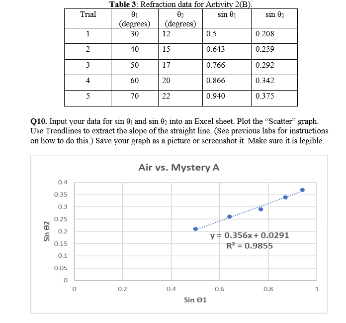 **Table 3: Refraction Data for Activity 2(B).**

| Trial | θ₁ (degrees) | θ₂ (degrees) | sin θ₁ | sin θ₂ |
|-------|--------------|--------------|--------|--------|
| 1     | 30           | 12           | 0.5    | 0.208  |
| 2     | 40           | 15           | 0.643  | 0.259  |
| 3     | 50           | 17           | 0.766  | 0.292  |
| 4     | 60           | 20           | 0.866  | 0.342  |
| 5     | 70           | 22           | 0.940  | 0.375  |

**Q10:** Input your data for sin θ₁ and sin θ₂ into an Excel sheet. Plot the “Scatter” graph. Use Trendlines to extract the slope of the straight line. (See previous labs for instructions on how to do this.) Save your graph as a picture or screenshot it. Make sure it is legible.

**Graph Explanation:**

The graph titled "Air vs. Mystery A" plots sin θ₂ against sin θ₁. The x-axis represents sin θ₁ ranging from 0 to 1, and the y-axis represents sin θ₂ from 0 to approximately 0.4. The plotted data points show a linear relationship with an upward trend.

A trendline is drawn through the data points, with the equation of the line y = 0.356x + 0.0291 displayed on the graph. The R² value, indicating the goodness of fit, is 0.9855, suggesting a strong linear correlation between sin θ₁ and sin θ₂.