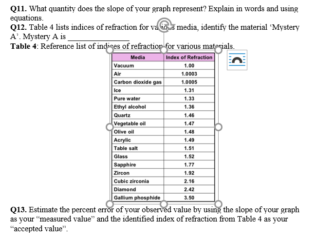 **Q11.** What quantity does the slope of your graph represent? Explain in words and using equations.

**Q12.** Table 4 lists indices of refraction for various media, identify the material 'Mystery A'. Mystery A is ___________.

**Table 4: Reference list of indices of refraction for various materials.**

| Media               | Index of Refraction |
|---------------------|---------------------|
| Vacuum              | 1.00                |
| Air                 | 1.0003              |
| Carbon dioxide gas  | 1.0005              |
| Ice                 | 1.31                |
| Pure water          | 1.33                |
| Ethyl alcohol       | 1.36                |
| Quartz              | 1.46                |
| Vegetable oil       | 1.47                |
| Olive oil           | 1.48                |
| Acrylic             | 1.50                |
| Table salt          | 1.51                |
| Glass               | 1.52                |
| Sapphire            | 1.77                |
| Zircon              | 1.92                |
| Cubic zirconia      | 2.16                |
| Diamond             | 2.42                |
| Gallium phosphide   | 3.50                |

**Q13.** Estimate the percent error of your observed value by using the slope of your graph as your “measured value” and the identified index of refraction from Table 4 as your “accepted value”.