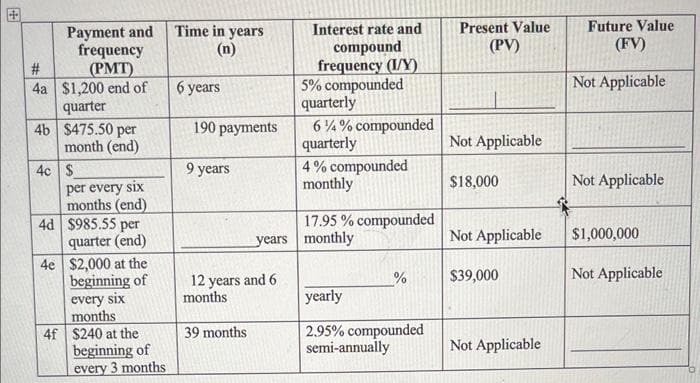 Payment and
frequency
(PMT)
$1,200 end of
quarter
4b $475.50 per
month (end)
#
4a
4c S
per every six
months (end)
4d $985.55 per
quarter (end)
4e $2,000 at the
beginning of
every six
months
4f $240 at the
beginning of
every 3 months
Time in years
(n)
6 years
190 payments
9 years
years
12 years and 6
months
39 months
Interest rate and
compound
frequency (I/Y)
5% compounded
quarterly
64% compounded
quarterly
4% compounded
monthly
17.95% compounded
monthly
%
yearly
2.95% compounded
semi-annually
Present Value
(PV)
Not Applicable
$18,000
Not Applicable
$39,000
Not Applicable
Future Value
(FV)
Not Applicable
Not Applicable
$1,000,000
Not Applicable