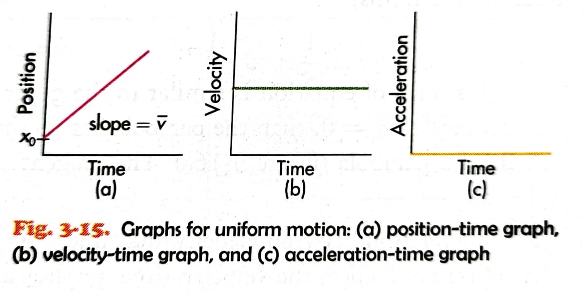 Position
slope = v
Time
(a)
Velocity
Time
(b)
Acceleration
Time
(c)
Fig. 15. Graphs for uniform motion: (a) position-time graph,
(b) velocity-time graph, and (c) acceleration-time graph