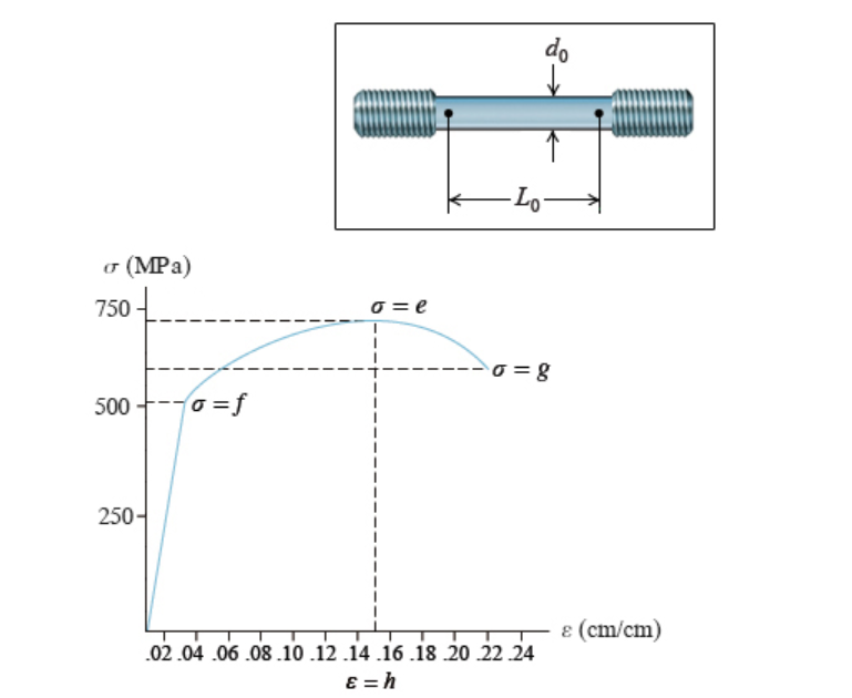 σ
(MPa)
750
500+-o=f
250-
σ=e
do
-Lo-
-σ = 8
02.04 .06.08.10.12.14.16.18 20 22 24
E = h
& (cm/cm)