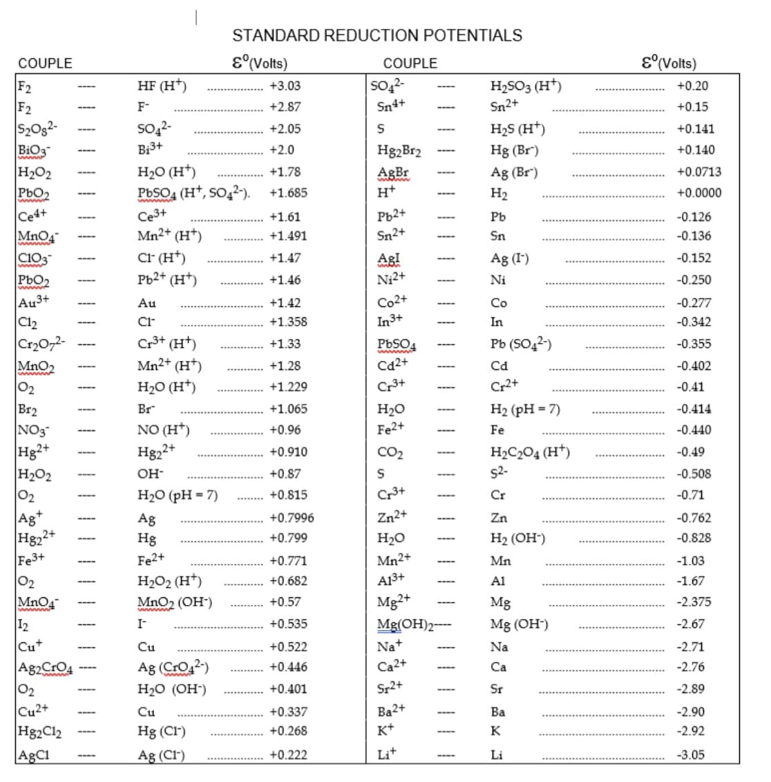 # Standard Reduction Potentials

The table below provides a comprehensive list of standard reduction potentials for various redox couples. These potentials are measured in volts (V) and provide insight into the tendency of a species to gain electrons (reduce) compared to the standard hydrogen electrode (SHE), which is assigned a potential of 0.00 V.

## Standard Reduction Potentials Table

### Left Column
| Couple                | \(E^0\) (Volts) |
|-----------------------|-----------------|
| F2      ↔ HF (H+)        | +3.03          |
| F2      ↔ F-             | +2.87          |
| S2O8^2- ↔ SO4^2-        | +2.05          |
| BiO3^-  ↔ Bi^3+         | +2.0           |
| H2O2    ↔ H2O (H+)      | +1.78          |
| PbO2    ↔ PbSO4 (H+, SO4^2-) | +1.685 |
| Ce^4+   ↔ Ce^3+         | +1.61          |
| MnO4^-  ↔ Mn2+ (H+)     | +1.491         |
| ClO3^-  ↔ Cl^-          | +1.47          |
| PbO2    ↔ Pb2+ (H+)     | +1.46          |
| Au^3+   ↔ Au            | +1.42          |
| Cl2     ↔ Cl^-          | +1.358         |
| Cr2O7^2- ↔ Cr^3+ (H+)   | +1.33          |
| MnO2    ↔ Mn2+ (H+)     | +1.28          |
| O2      ↔ H2O2 (H2O)    | +1.229         |
| Br2     ↔ Br^-          | +1.065         |
| NO3^-   ↔ NO (H+)       | +0.96          |
| Hg2^2+  ↔ Hg2^2+        | +0.910         |
| H2O2    ↔ OH^-          | +0.87          |
| O2      ↔ H2O (pH = 7) 