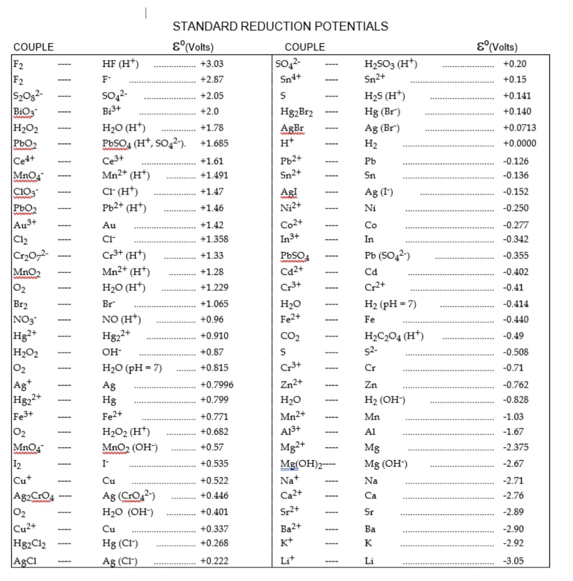 ### Standard Reduction Potentials Table

The table below lists standard reduction potentials (E°) for various redox couples, expressed in volts. These values indicate the tendency of a species to gain electrons (undergo reduction) under standard conditions (25°C, 1 M concentration, and 1 atm pressure). Positive values represent a greater tendency to be reduced.

**Couple** | **E° (Volts)**
--- | ---
F₂ / HF (H⁺) | +3.03
F₂ / F⁻ | +2.87
S₂O₈²⁻ / SO₄²⁻ | +2.05
BiO₃⁻ / Bi³⁺ | +2.0
H₂O₂ / H₂O (H⁺) | +1.78
PbO₂ / PbSO₄ (H⁺, SO₄²⁻) | +1.685
Ce⁴⁺ / Ce³⁺ | +1.61
MnO₄⁻ / Mn²⁺ (H⁺) | +1.491
ClO₃⁻ / Cl⁻ (H⁺) | +1.47
PbO₂ / Pb²⁺ (H⁺) | +1.46
Au³⁺ / Au | +1.42
Cl₂ / Cl⁻ | +1.358
Cr₂O₇²⁻ / Cr³⁺ (H⁺) | +1.33
MnO₂ / Mn²⁺ (H⁺) | +1.28
O₂ / H₂O₂ (H⁺) | +1.229
Br₂ / Br⁻ | +1.065
NO₃⁻ / NO (H⁺) | +0.96
Hg₂²⁺ / Hg₂²⁺ | +0.910
H₂O₂ / OH⁻ | +0.87
O₂ / H₂O (pH = 7) | +0.82
Ag⁺ / Ag | +0.7996
Hg₂²⁺ / Hg | +0.799
Fe³⁺ / Fe²⁺ | +0.771
H₂O₂ / H₂O (H⁺) | +0.682
