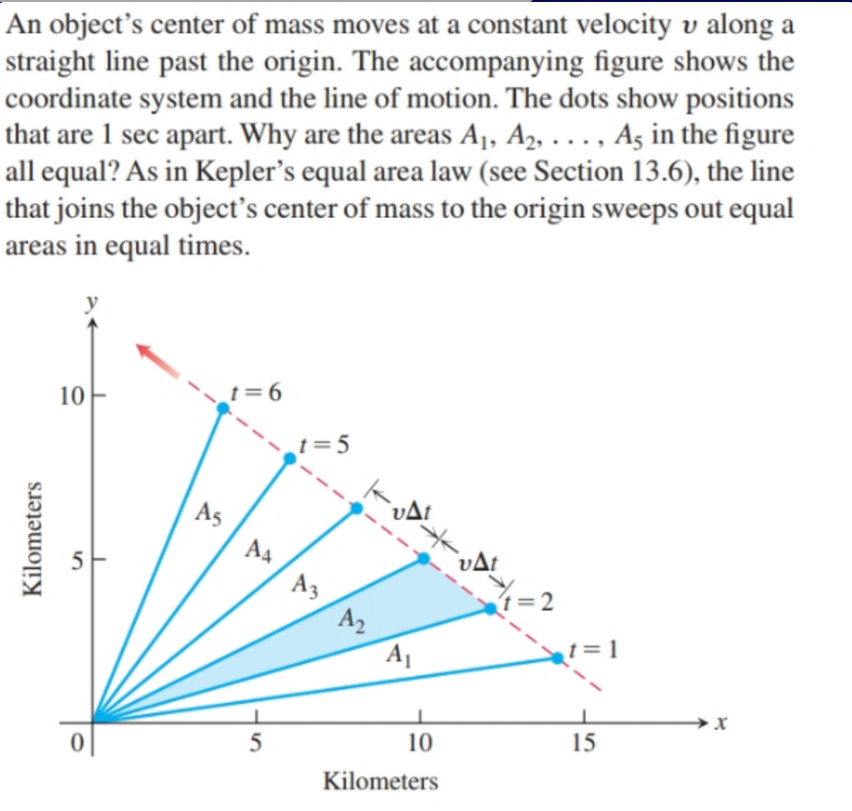 An object's center of mass moves at a constant velocity v along a
straight line past the origin. The accompanying figure shows the
coordinate system and the line of motion. The dots show positions
that are 1 sec apart. Why are the areas A₁, A₂, ..., A5, in the figure
all equal? As in Kepler's equal area law (see Section 13.6), the line
that joins the object's center of mass to the origin sweeps out equal
areas in equal times.
Kilometers
10
A5
t=6
A4
5
t=5
A3
A₂
vAt
A₁
10
Kilometers
vAt
= 2
t = 1
15