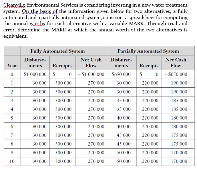 Cleanville Environmental Services is considering investing in a new water treatment
system. On the basis of the information given below for two alternatives, a fully
automated and a partially automated system, construct a spreadsheet for computing
the annual worths for each alternative with a variable MARR. Through trial and
error, determine the MARR at which the annual worth of the two alternatives is
equivalent.
Year
0
1
2
3
4
5
6
7
8
9
10
Fully Automated System
Disburse-
ments
$1 000 000
30 000
30 000
80 000
30 000
30 000
80 000
30 000
30 000
80 000
30 000
Net Cash
Flow
0 - $1 000 000
270 000
270 000
220 000
270 000
270 000
220 000
270 000
270 000
220 000
270 000
Receipts
$
300 000
300 000
300 000
300 000
300 000
300 000
300 000
300 000
300 000
300 000
Partially Automated System
Disburse-
ments
$650 000
30 000
30 000
35 000
35 000
40 000
40 000
45 000
45 000
50 000
50 000
Net Cash
Flow
Receipts
$ 0 - $650 000
220 000
190 000
220 000
190 000
220 000
185 000
220 000
185 000
220 000
180 000
220 000
180 000
220 000
175 000
220 000
175 000
220 000
170 000
220 000
170 000