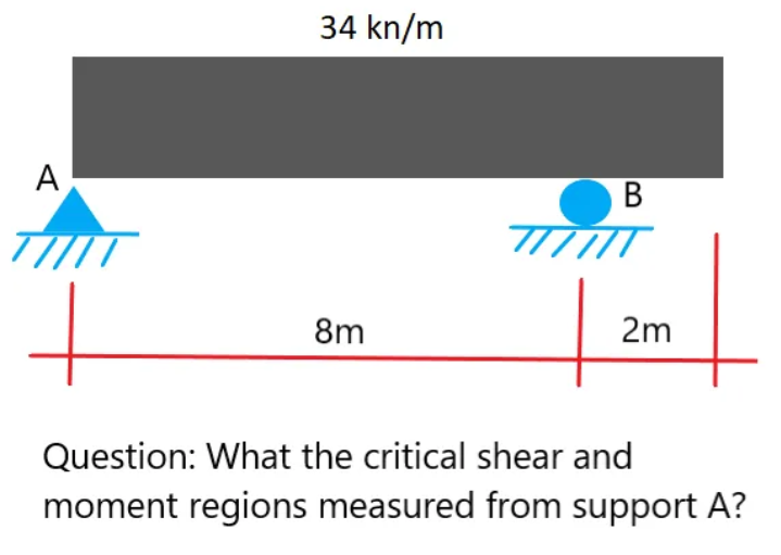 A
T/IIT
34 kn/m
8m
B
T////T
2m
Question: What the critical shear and
moment regions measured from support A?