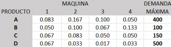 MAQUINA
DEMANDA
PRODUCTO
1
3
4
MÁXIMA
A
0.083
0.167
0.100
0.050
400
0.050
0.100
0.067
0.133
100
C
0.067
0.083
0.050
0.050
150
D
0.067
0.033
0.017
0.033
500
