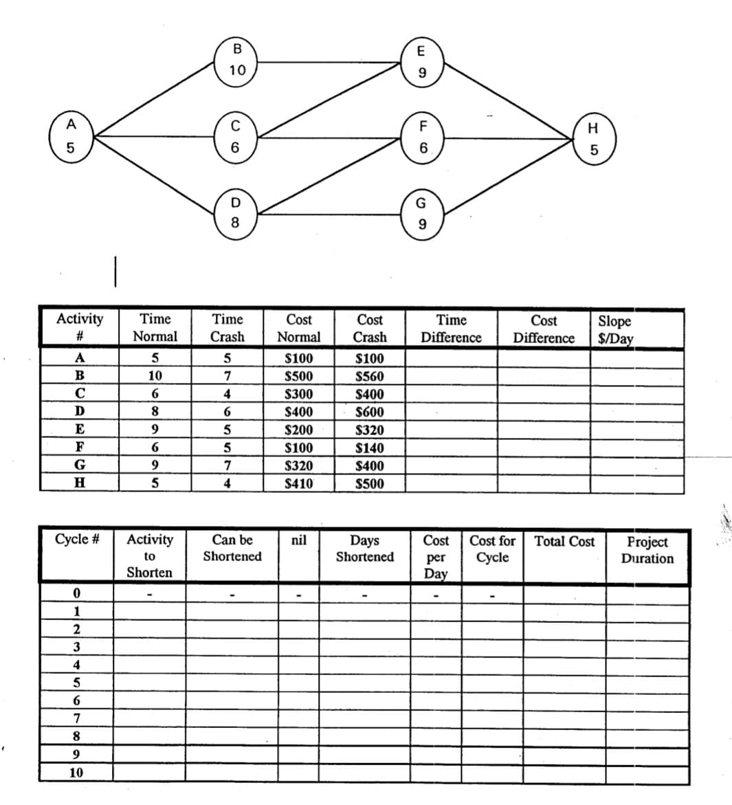 A
5
Activity
#
A
B
C
D
E
F
G
H
Cycle #
0
1
2
3
4
5
6
7
8
9
10
Time
Normal
5
10
6
8
9
6
9
5
Activity
to
Shorten
B
10
6
8
Time
Crash
5
7
4
6
5
5
7
4
Can be
Shortened
Cost
Normal
$100
$500
$300
$400
$200
$100
$320
$410
nil
Cost
Crash
$100
$560
$400
$600
$320
$140
$400
$500
Days
Shortened
E
9
F
6
9
H
5
Time
Cost
Slope
Difference Difference $/Day
Cost Cost for Total Cost
per Cycle
Day
Project
Duration