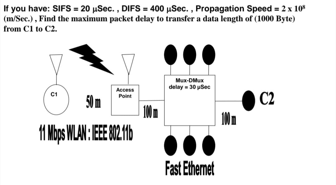 If you have: SIFS = 20 μSec., DIFS = 400 μSec., Propagation Speed = 2 x 108
(m/Sec.), Find the maximum packet delay to transfer a data length of (1000 Byte)
from C1 to C2.
C1
50m
Access
Point
11 Mbps WLAN: IEEE 802.11b
100 m
Mux-DMux
delay = 30 μSec
Fast Ethernet
C2