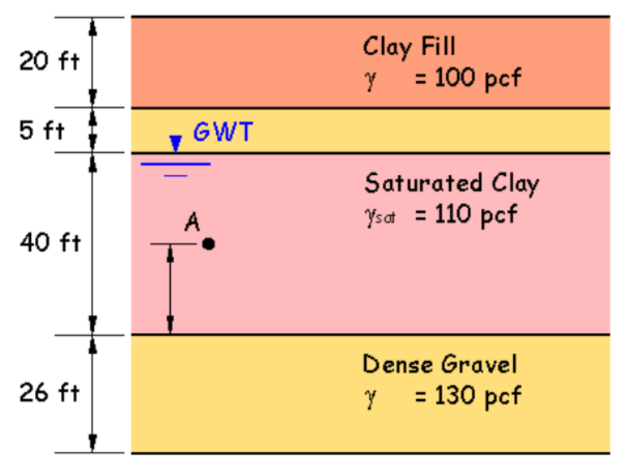 Clay Fill
Y = 100 pcf
20 ft
5 ft
GWT
Saturated Clay
Ysa = 110 pcf
A
40 ft
Dense Gravel
26 ft
3 130 рcf
