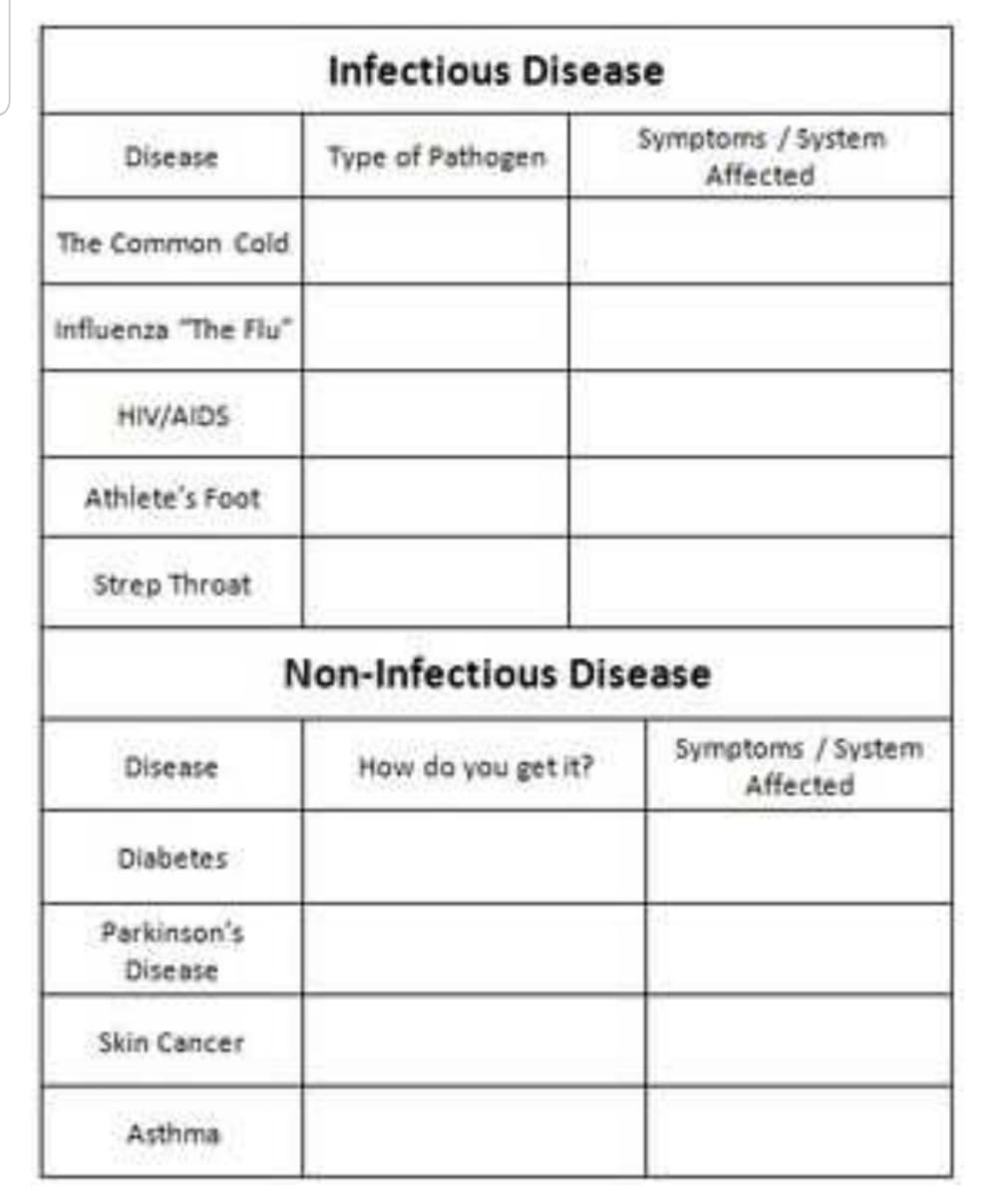 Infectious Disease
Symptoms / System
Affected
Disease
Type of Pathogen
The Common Cold
Influenza "The Flu"
HIV/AIDS
Athlete's Foot
Strep Throat
Non-Infectious Disease
Symptoms /System
Affected
Disease
How do you get it?
Diabetes
Parkinson's
Disease
Skin Cancer
Asthma
