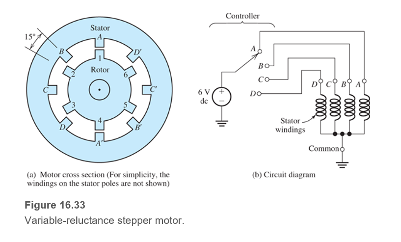 Controller
Stator
15°
B'
Rotor
Co
6 V
DO
de
Stator
windings UI
Commono
(b) Circuit diagram
(a) Motor cross section (For simplicity, the
windings on the stator poles are not shown)
Figure 16.33
Variable-reluctance stepper motor.
