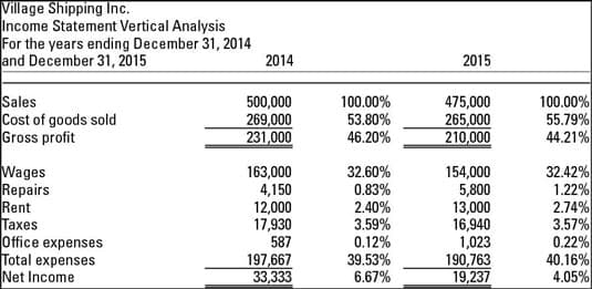 Village Shipping Inc.
Income Statement Vertical Analysis
For the years ending December 31, 2014
and December 31, 2015
2014
2015
Sales
Cost of goods sold
Gross profit
500,000
269,000
231,000
100.00%
53.80%
46.20%
475,000
265,000
210,000
100.00%
55.79%
44.21%
Wages
Repairs
Rent
Taxes
Office expenses
Total expenses
Net Income
163,000
4,150
12,000
17,930
587
32.60%
0.83%
2.40%
3.59%
0.12%
39.53%
6.67%
154,000
5,800
13,000
16,940
1,023
190,763
19,237
32.42%
1.22%
2.74%
3.57%
0.22%
40.16%
4.05%
197,667
33,333
