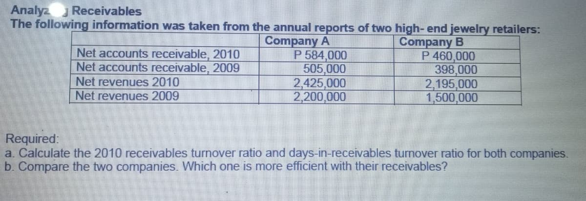 Analyz
The following information was taken from the annual reports of two high- end jewelry retailers:
Receivables
Company A
P 584,000
505,000
2,425,000
2,200,000
Company B
P 460,000
398,000
2,195,000
1,500,000
Net accounts receivable, 2010
Net accounts receivable, 2009
Net revenues 2010
Net revenues 2009
Required:
a. Calculate the 2010 receivables turnover ratio and days-in-receivables turnover ratio for both companies.
b. Compare the two companies. Which one is more efficient with their receivables?
