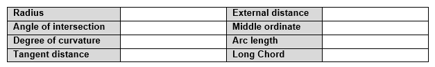 Radius
Angle of intersection
Degree of curvature
Tangent distance
External distance
Middle ordinate
Arc length
Long Chord