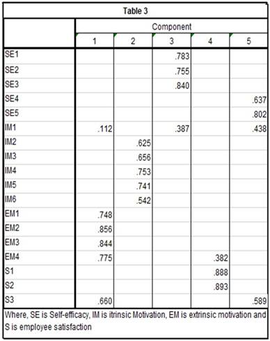 Table 3
Component
4
SE1
SE2
SE3
SE4
SE5
.783
.755
.840
.637
802
IM1
.112
387
.438
IM2
IM3
.625
.656
.753
IM4
IM5
741
IM6
EM1
EM2
EM3
.542
.748
.856
844
EM4
.775
382
S1
$2
S3
Where, SE is Self-efficacy, IM is itrinsic Motivation, EM is extrinsic motivation and
Sis employee satisfaction
888
.893
.660
.589
