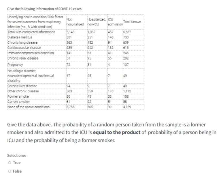 Give the following information of COVIT-19 cases.
Underlying health condition/Risk factor
for severe outcomes from respiratory
infection (no., % with condition)
Total with completed information
Diabetes mellitus
Chronic lung disease
Cardiovascular disease
Immunocompromised condition
Chronic renal disease
Pregnancy
Neurologic disorder,
neurodevelopmental, intellectual
disability
Chronic liver disease
Other chronic disease
Former smoker
Current smoker
None of the above conditions
Select one:
O True
O False
Not
hospitalized non-ICU
5,143
331
363
239
141
51
72
T
Hospitalized, ICU
admission
24
583
80
61
3,755
1,037
251
152
242
63
95
31
25
a
359
45
22
305
457
148
94
132
41
56
SH
170
33
5
99
Total Known
6,637
730
609
613
245
202
107
Give the data above. The probability of a random person taken from the sample is a former
smoker and also admitted to the ICU is equal to the product of probability of a person being in
ICU and the probability of being a former smoker.
40
1,112
158
88
4,159