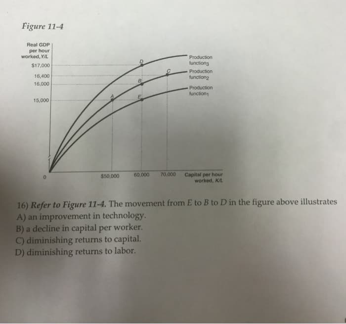 Figure 11-4
Real GDP
per hour
worked, Y/L
$17,000
16,400
16,000
15,000
$50,000
B
E
60,000 70,000
Production
function3
Production
function2
Production
function
Capital per hour
worked, K/L
16) Refer to Figure 11-4. The movement from E to B to D in the figure above illustrates
A) an improvement in technology.
B) a decline in capital per worker.
C) diminishing returns to capital.
D) diminishing returns to labor.