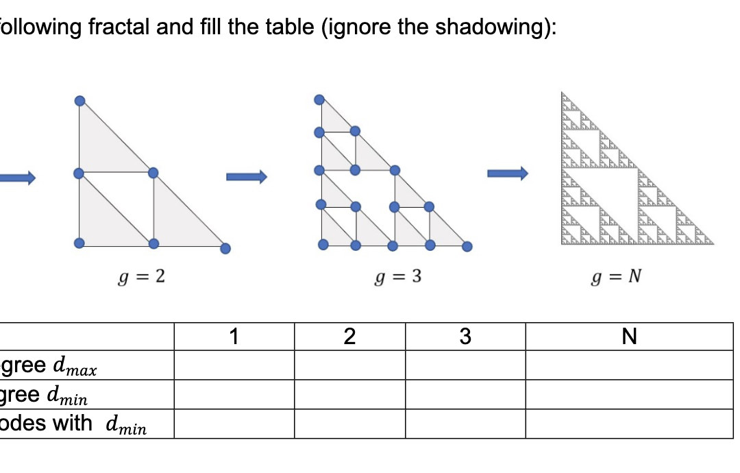 ollowing fractal and fill the table (ignore the shadowing):
g = 2
g = 3
g = N
1
2
3
N
gree dmax
gree dmin
odes with dmin
↑
