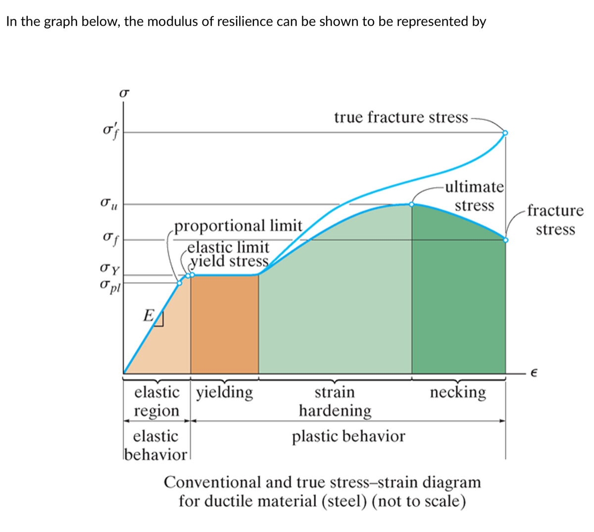 ### Stress-Strain Diagram for Ductile Material (Steel)

The graph below is a conventional and true stress-strain diagram for a ductile material, specifically steel. The diagram is not to scale. 

#### Key Components of the Diagram:

1. **Stress (σ)**: Represented on the vertical (y-axis) of the graph. Various points along this axis are:
   - **σ_f**: True fracture stress
   - **σ_u**: Ultimate stress
   - **σ_f**: Fracture stress
   - **σ_Y**: Yield stress
   - **σ_pl**: Proportional limit
   - **E**: Elastic modulus

2. **Strain (ε)**: Represented on the horizontal (x-axis) of the graph. 

3. **Elastic Region**: The initial portion of the graph where the material exhibits elastic behavior. Within this region, stress and strain are proportional, and the material returns to its original shape when the load is removed.

4. **Proportional Limit (σ_pl)**: The point up to which Hooke's Law is obeyed, and the material exhibits perfectly elastic behavior.

5. **Elastic Limit / Yield Stress (σ_Y)**: The maximum stress that the material can withstand while being able to return to its original shape upon removal of the load.

6. **Yielding Region**: The area following the proportional limit where the material transitions from elastic behavior to plastic behavior. In this phase, permanent deformation starts to occur.

7. **Strain Hardening Region**: As the material is deformed further, it undergoes strain hardening. This increases the material's strength and is evidenced by a rise in the stress-strain curve after yielding.

8. **Necking and Ultimate Stress (σ_u)**: The peak value on the stress-strain curve indicates the ultimate stress. Beyond this point, necking occurs, which is a localized reduction in cross-sectional area of the specimen.

9. **Fracture Stress and True Fracture Stress (σ_f)**: The stress at which the material ultimately fails or fractures.

10. **Plastic Behavior**: The region beyond the yielding point where permanent deformation occurs. This includes strain hardening and necking.

11. **Modulus of Resilience (E)**: Represented as the area under the elastic portion of the stress-strain curve. It quantifies the energy absorbed by the material
