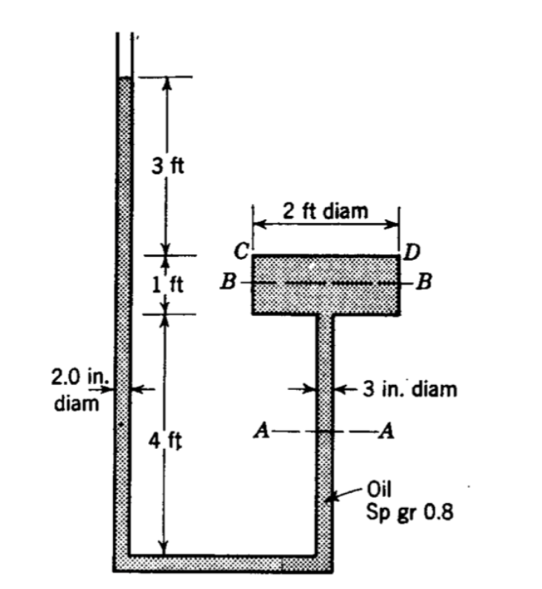 2.0 in.
diam
3 ft
+5+
1'ft
4 ft
C!
B-
2 ft diam
A-
D
---A
-B
3 in. diam
-Oil
Sp gr 0.8