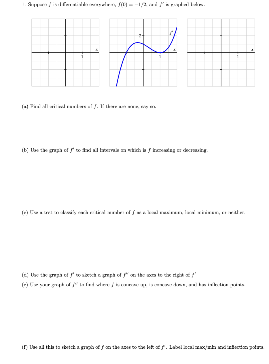 1. Suppose f is differentiable everywhere, f(0) = -1/2, and f' is graphed below.
+~ +
1
2
(a) Find all critical numbers of f. If there are none, say so.
(b) Use the graph of f' to find all intervals on which is f increasing or decreasing.
(c) Use a test to classify each critical number of f as a local maximum, local minimum, or neither.
(d) Use the graph of f' to sketch a graph of f" the axes to the right of f'
(e) Use your graph of f" to find where f is concave up, is concave down, and has inflection points.
(f) Use all this to sketch a graph of f on the axes to the left of f'. Label local max/min and inflection points.