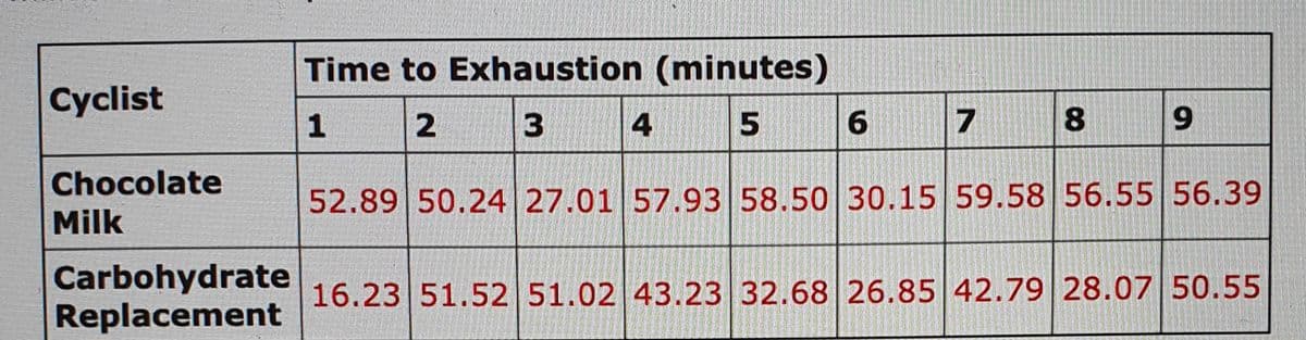 Time to Exhaustion (minutes)
Cyclist
1
4
7
8
6.
Chocolate
52.89 50.24 27.01 57.93 58.50 30.15 59.5856.55 56.39
Milk
Carbohydrate
Replacement
16.23 51.52 51.02 43.23 32.68 26.85 42.79 28.07 50.55
