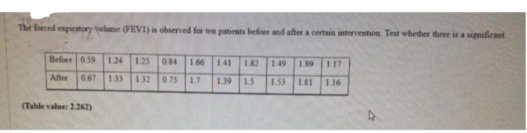 The forced expiratory volume (FEV1) is observed for ten patients before and after a certain intervention. Test whether there is a significant
Before 0.59 1.24 1.25 0.84 1.66
1.41 1.82 1.49 1.89 1.17
After
0.67 1.33 1.32 0.75 1.7
1.39
1.5
1.53 1.81 1.16
(Table value: 2.262)