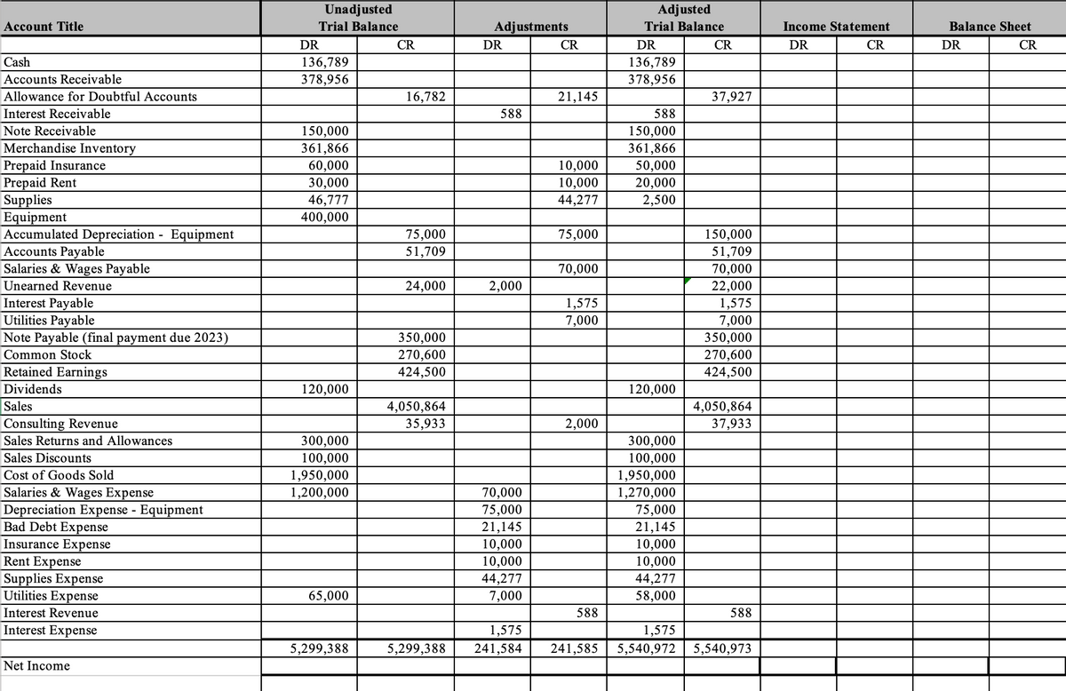 Unadjusted
Adjusted
Account Title
Trial Balance
Adjustments
Trial Balance
Income Statement
Balance Sheet
DR
CR
DR
CR
DR
CR
DR
CR
DR
CR
Cash
136,789
378,956
136,789
378,956
Accounts Receivable
Allowance for Doubtful Accounts
16,782
21,145
37,927
Interest Receivable
588
588
Note Receivable
150,000
361,866
150,000
361,866
50,000
Merchandise Inventory
Prepaid Insurance
Prepaid Rent
Supplies
Equipment
Accumulated Depreciation - Equipment
Accounts Payable
Salaries & Wages Payable
60,000
10,000
30,000
46,777
400,000
10,000
44,277
20,000
2,500
75,000
75,000
51,709
150,000
51,709
70,000
70,000
Unearned Revenue
24,000
2,000
22,000
Interest Payable
Utilities Payable
Note Payable (final payment due 2023)
1,575
7,000
1,575
7,000
350,000
270,600
350,000
Common Stock
270,600
424,500
Retained Earnings
424,500
Dividends
120,000
120,000
Sales
4,050,864
4,050,864
37,933
Consulting Revenue
Sales Returns and Allowances
35,933
2,000
300,000
100,000
300,000
100,000
Sales Discounts
Cost of Goods Sold
1,950,000
1,200,000
1,950,000
1,270,000
75,000
21,145
Salaries & Wages Expense
Depreciation Expense - Equipment
Bad Debt Expense
Insurance Expense
Rent Expense
Supplies Expense
Utilities Expense
70,000
75,000
21,145
10,000
10,000
10,000
10,000
44,277
7,000
44,277
65,000
58,000
Interest Revenue
588
588
Interest Expense
1,575
1,575
5,299,388
5,299,388
241,584
241,585
5,540,972
5,540,973
Net Income
