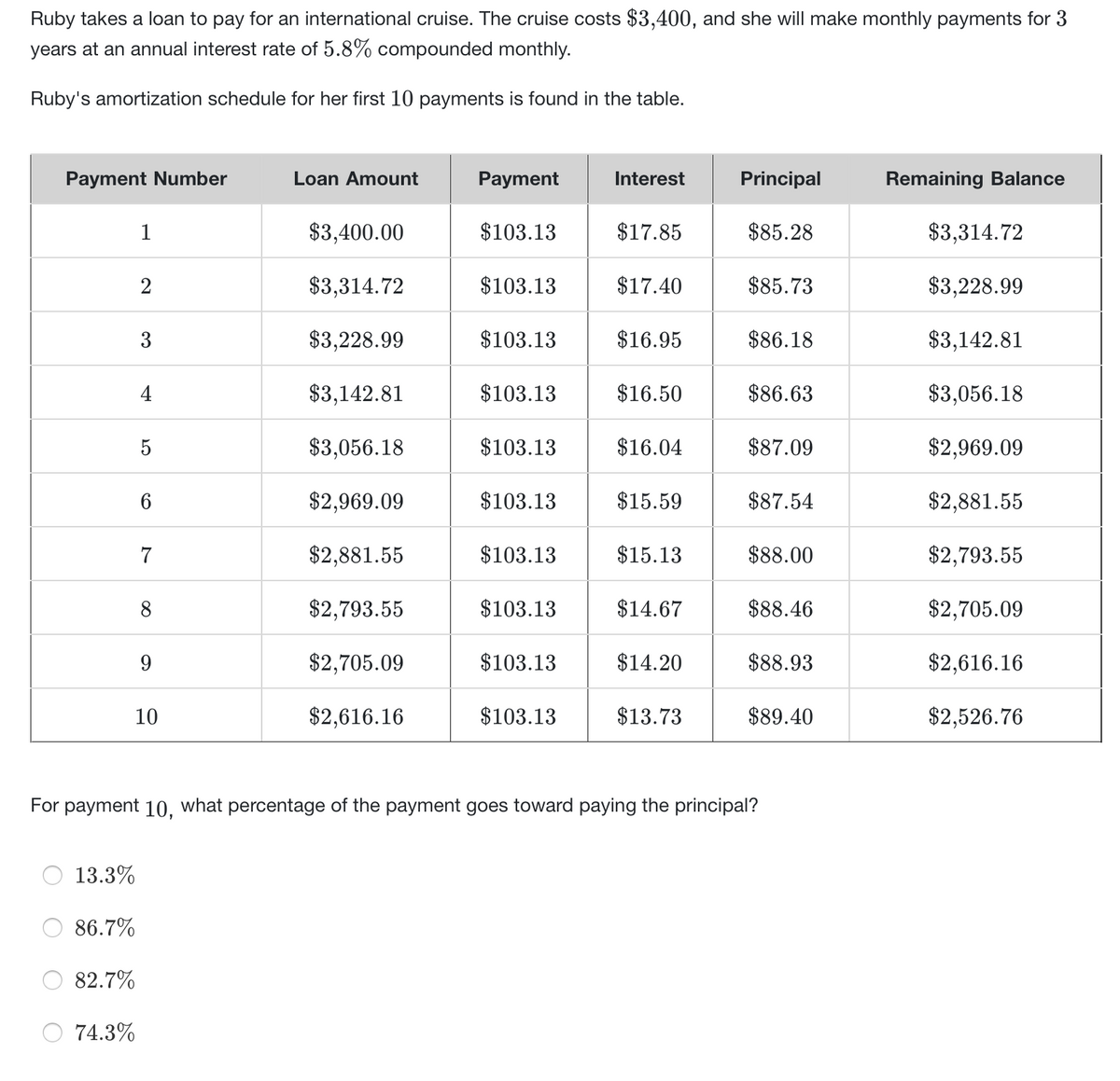 Ruby takes a loan to pay for an international cruise. The cruise costs $3,400, and she will make monthly payments for 3
years at an annual interest rate of 5.8% compounded monthly.
Ruby's amortization schedule for her first 10 payments is found in the table.
Payment Number
Loan Amount
Рayment
Interest
Principal
Remaining Balance
1
$3,400.00
$103.13
$17.85
$85.28
$3,314.72
2
$3,314.72
$103.13
$17.40
$85.73
$3,228.99
3
$3,228.99
$103.13
$16.95
$86.18
$3,142.81
4
$3,142.81
$103.13
$16.50
$86.63
$3,056.18
5
$3,056.18
$103.13
$16.04
$87.09
$2,969.09
6
$2,969.09
$103.13
$15.59
$87.54
$2,881.55
7
$2,881.55
$103.13
$15.13
$88.00
$2,793.55
8
$2,793.55
$103.13
$14.67
$88.46
$2,705.09
9
$2,705.09
$103.13
$14.20
$88.93
$2,616.16
10
$2,616.16
$103.13
$13.73
$89.40
$2,526.76
For payment 10, what percentage of the payment goes toward paying the principal?
13.3%
86.7%
82.7%
74.3%
