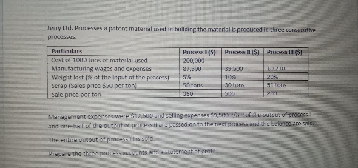 Jerry Ltd. Processes a patent material used in building the material is produced in three consecutive
processes.
Particulars
Process I ($) Process II ($)
Process III ($)
Cost of 1000 tons of material used
200,000
87,500
Manufacturing wages and expenses
Weight lost (% of the input of the process)
Scrap (Sales price $50 per ton)
39,500
10%
10,710
20%
5%
50 tons
30 tons
51 tons
Sale price per ton
350
500
800
Management expenses were $12,500 and selling expenses $9,500 2/3 of the output of process !
and one-half of the output of process Il are passed on to the next process and the balance are sold.
The entire output of process III is sold.
Prepare the three process accounts and a statement of profit.