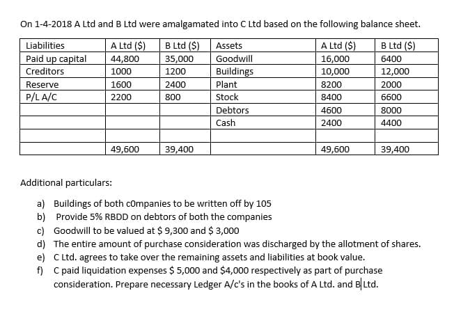 On 1-4-2018 A Ltd and B Ltd were amalgamated into C Ltd based on the following balance sheet.
Liabilities
A Ltd ($)
B Ltd ($)
A Ltd ($)
B Ltd ($)
Assets
Paid up capital
44,800
35,000
Goodwill
16,000
6400
Creditors
1000
1200
Buildings
10,000
12,000
Reserve
1600
2400
Plant
8200
2000
P/L A/C
Stock
2200
800
8400
6600
Debtors
4600
8000
Cash
2400
4400
49,600
39,400
49,600
39,400
Additional particulars:
a) Buildings of both companies to be written off by 105
b) Provide 5% RBDD on debtors of both the companies
c) Goodwill to be valued at $ 9,300 and $ 3,000
d) The entire amount of purchase consideration was discharged by the allotment of shares.
e) C Ltd. agrees to take over the remaining assets and liabilities at book value.
f) C paid liquidation expenses $ 5,000 and $4,000 respectively as part of purchase
consideration. Prepare necessary Ledger A/c's in the books of A Ltd. and B|Ltd.
