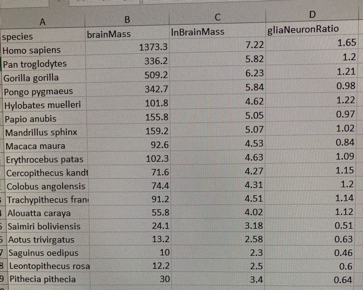 C.
D.
gliaNeuronRatio
7.22
brainMass
InBrainMass
species
1.65
1373.3
Homo sapiens
Pan troglodytes
Gorilla gorilla
336.2
5.82
1.2
509.2
6.23
1.21
342.7
5.84
0.98
Pongo pygmaeus
Hylobates muelleri
Papio anubis
Mandrillus sphinx
101.8
4.62
1.22
155.8
5.05
0.97
159.2
5.07
1.02
Macaca maura
92.6
4.53
0.84
102.3
4.63
1.09
Erythrocebus patas
Cercopithecus kandt
Colobus angolensis
71.6
4.27
1.15
74.4
4.31
1.2
1.14
Trachypithecus frant
1Alouatta caraya
91.2
4.51
55.8
4.02
1.12
24.1
3.18
0.51
5 Saimiri boliviensis
5 Aotus trivirgatus
7 Saguinus oedipus
8 Leontopithecus rosa
9 Pithecia pithecia
13.2
2.58
0.63
10
2.3
0.46
12.2
2.5
0.6
30
3.4
0.64
