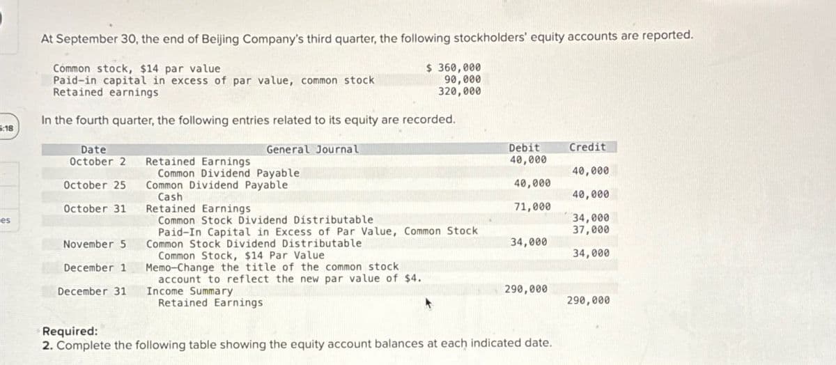 :18
At September 30, the end of Beijing Company's third quarter, the following stockholders' equity accounts are reported.
Common stock, $14 par value
Paid-in capital in excess of par value, common stock
Retained earnings
$ 360,000
90,000
320,000
In the fourth quarter, the following entries related to its equity are recorded.
Date
October 2
General Journal
Debit
Credit
Retained Earnings
40,000
Common Dividend Payable
40,000
October 25
Common Dividend Payable
40,000
Cash
40,000
October 31
Retained Earnings
71,000
es
Common Stock Dividend Distributable
34,000
November 5
Paid-In Capital in Excess of Par Value, Common Stock
Common Stock Dividend Distributable
37,000
34,000
Common Stock, $14 Par Value
34,000
December 1
Memo-Change the title of the common stock
account to reflect the new par value of $4.
December 31
Income Summary
Retained Earnings
290,000
290,000
Required:
2. Complete the following table showing the equity account balances at each indicated date.