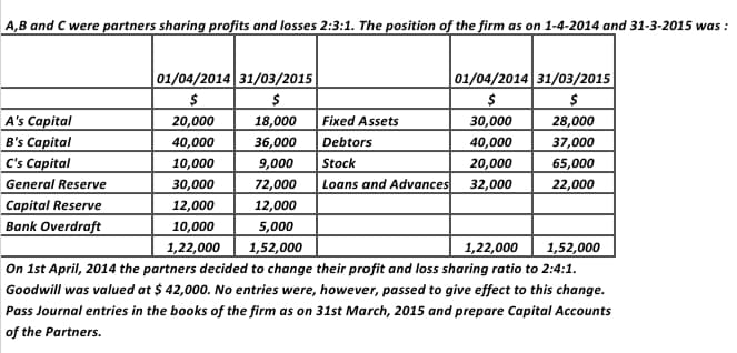 A,B and C were partners sharing profits and losses 2:3:1. The position of the firm as on 1-4-2014 and 31-3-2015 was :
01/04/2014 31/03/2015
01/04/2014 31/03/2015
A's Capital
B's Capital
C's Capital
General Reserve
Capital Reserve
Bank Overdraft
Fixed Assets
Debtors
Stock
Loans and Advances
20,000
18,000
30,000
28,000
40,000
36,000
40,000
37,000
65,000
22,000
10,000
9,000
20,000
30,000
72,000
32,000
12,000
12,000
10,000
1,22,000
5,000
1,52,000
On 1st April, 2014 the partners decided to change their profit and loss sharing ratio to 2:4:1.
1,22,000
1,52,000
Goodwill was valued at $ 42,000. No entries were, however, passed to give effect to this change.
Pass Journal entries in the books of the firm as on 31st March, 2015 and prepare Capital Accounts
of the Partners.
