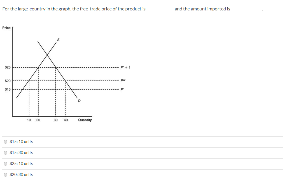 For the large-country in the graph, the free-trade price of the product is
Price
$25
$20
$15
10
O $15; 10 units
O $15; 30 units
O $25; 10 units
O $20; 30 units
20
30
40
Quantity
P+t
pw
P
and the amount imported is