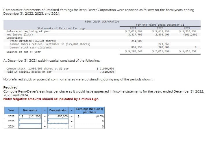 Comparative Statements of Retained Earnings for Renn-Dever Corporation were reported as follows for the fiscal years ending
December 31, 2022, 2023, and 2024.
Statements of Retained Earnings
Balance at beginning of year
Net income (loss)
Deductions:
Stock dividend (36,500 shares)
Common shares retired, September 30 (125,000 shares)
Common stock cash dividends
Balance at end of year
Year
2022
2023
2024
Numerator
$ (101,200)
At December 31, 2021, paid-in capital consisted of the following:
Common stock, 1,950,000 shares at $1 par
Paid in capital-excess of par
$ 1,950,000
7,510,000
No preferred stock or potential common shares were outstanding during any of the periods shown.
=
=
RENN-DEVER CORPORATION
Denominator
Required:
Compute Renn-Dever's earnings per share as it would have appeared in income statements for the years ended December 31, 2022,
2023, and 2024.
Note: Negative amounts should be Indicated by a minus sign.
1,950,000 = $
=
=
Earnings (Net Loss)
per Share
For the Years Ended December 31
2023
$ 5,613,352
2,330,900
(0.05)
0
2024
$ 7,015,592
3,317,700
0
251,000
898,950
$ 9,183,342
221,660
707,000
$7,015,592
2822
$ 5,714,552
(101,200)
8
$ 5,613,352