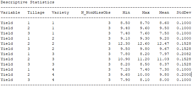 Descriptive Statistics
Variable
Tillage
Variety
N NonMissObs
Min
Маx
Mean
StdDev
Yield
1
1
3
8.50
8.70
8.60
0.1000
Yield
2
1
3
9.40
9.60
9.50
0.1000
Yield
3
3
7.40
7.60
7.50
0.1000
Yield
1
2
3
9.10
9.30
9.20
0.1000
Yield
2
3
12.30
12.60
12.47
0.1528
Yield
3
2
3
9.50
9.80
9.67
0.1528
Yield
3
3
7.80
8.20
7.97
0.2082
Yield
3
3
10.90
11.20
11.03
0.1528
Yield
3
3
3
8.20
8.50
8.37
0.1528
Yield
4
3
7.20
7.40
7.30
0.1000
0.2000|
Yield
4
3
9.60
10.00
9.80
Yield
3
4
3
7.90
8.10
8.00
0.1000
