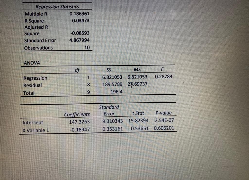 Regression Statistics
Multiple R
0.186361
0.03473
R Square
Adjusted R
Square
-0.08593
Standard Error
4.867994
Observations
10
ANOVA
df
SS
MS
Regression
1
6.821053 6.821053
0.28784
Residual
189.5789 23.69737
Total
9.
196.4
Standard
Coefficients
Error
t Stat
P-value
Intercept
147.3263
9.310343 15.82394
2.54E-07
X Variable 1
-0.18947
0.353161
-0.53651 0.606201
