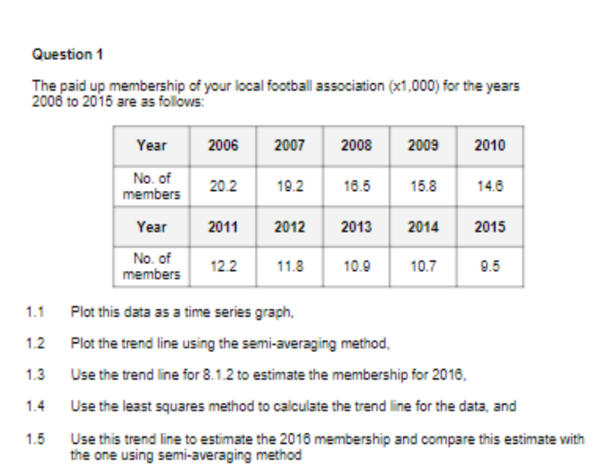 Question 1
The paid up membership of your local football association (x1,000) for the years
2006 to 2015 are as follows:
Year
2006 2007
2008
2009
2010
No. of
20.2
19.2 16.5 15.8
14.6
members
Year
2011
2012
2013
2014 2015
No. of
12.2
11.8
10.9
10.7
9.5
members
1.1
Plot this data as a time series graph,
1.2
Plot the trend line using the semi-averaging method,
1.3
Use the trend line for 8.1.2 to estimate the membership for 2016,
1.4
Use the least squares method to calculate the trend line for the data, and
1.5
Use this trend line to estimate the 2016 membership and compare this estimate with
the one using semi-averaging method