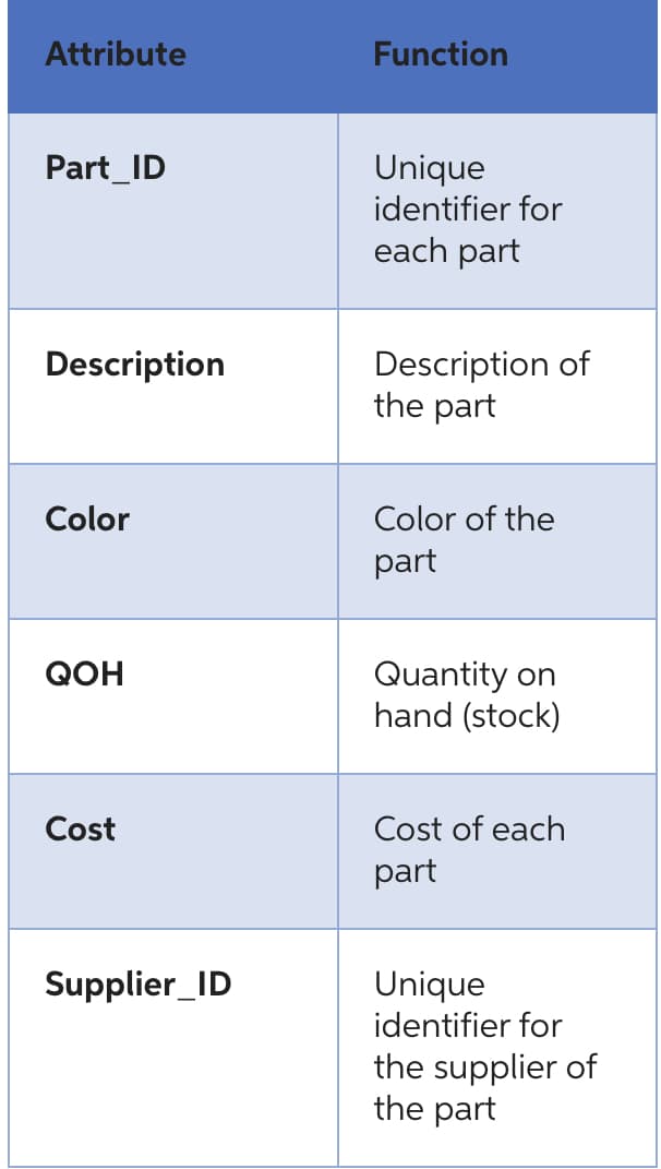 Attribute
Part_ID
Description
Color
QOH
Cost
Supplier_ID
Function
Unique
identifier for
each part
Description of
the part
Color of the
part
Quantity on
hand (stock)
Cost of each
part
Unique
identifier for
the supplier of
the part