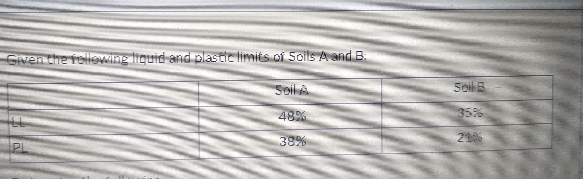 Given the following liquid and plastic limits Dt Soils A and B:
Soil A
Soil B
48%
35%
LL
38%
216
PL
