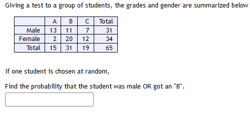 Giving a test to a group of students, the grades and gender are summarized below
A
B
Total
Male
13
11
7
31
Female
2.
20
12
34
Total
15
31
19
65
If one student is chosen at random,
Find the probability that the student was male OR got an "B".
