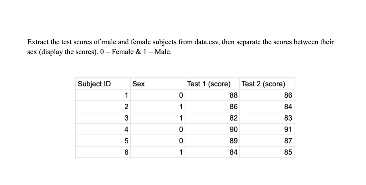 Extract the test scores of male and female subjects from data.csv, then separate the scores between their
sex (display the scores). 0 = Female & 1 = Male.
Subject ID
1
2
3
4
5
6
Sex
0
1
1
0
0
1
Test 1 (score)
88
86
82
90
89
84
Test 2 (score)
86
84
83
91
87
85