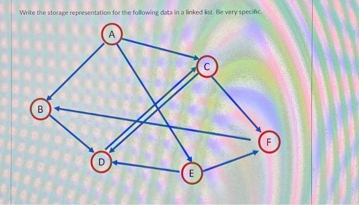 Write the storage representation for the following data in a linked list. Be very specific.
B
D
A
E
C
F